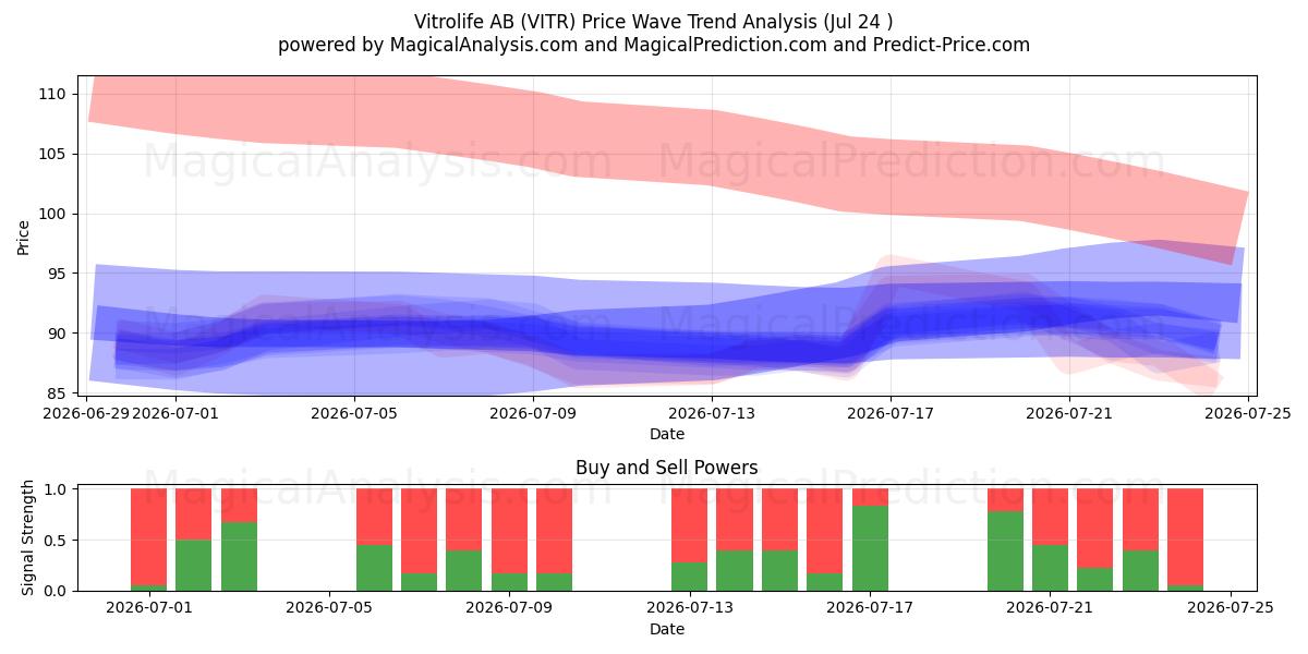  Vitrolife AB (VITR) Support and Resistance area (23 Jul) 