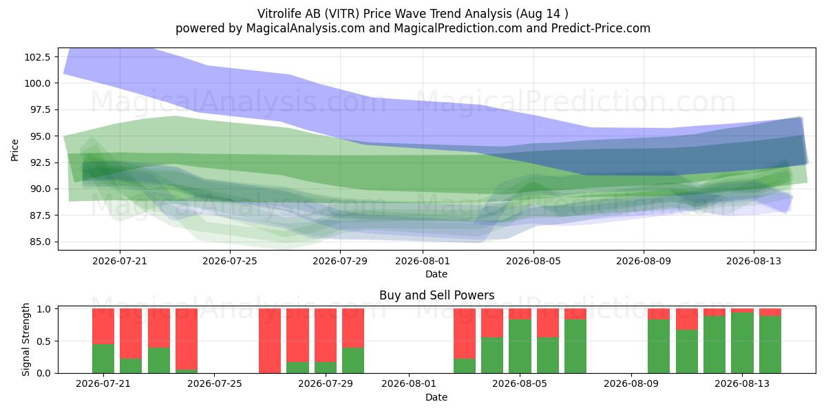  Vitrolife AB (VITR) Support and Resistance area (13 Aug) 