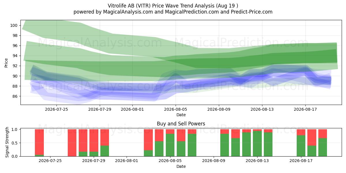  Vitrolife AB (VITR) Support and Resistance area (17 Aug) 