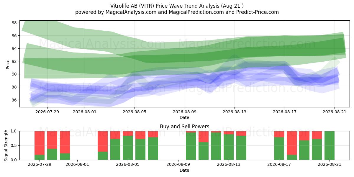  Vitrolife AB (VITR) Support and Resistance area (20 Aug) 