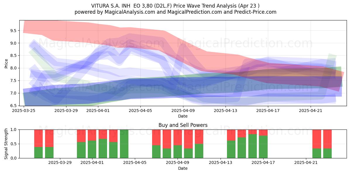  VITURA S.A. INH  EO 3,80 (D2L.F) Support and Resistance area (23 Apr) 