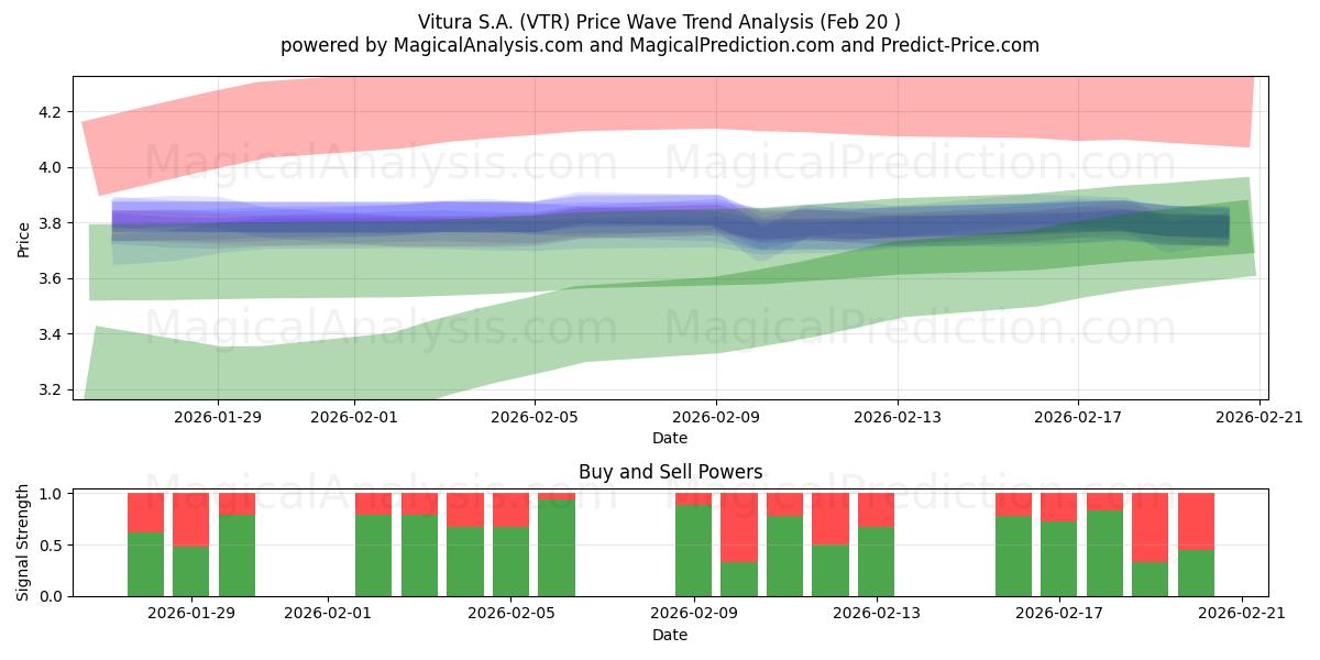  Vitura S.A. (VTR) Support and Resistance area (19 Feb) 