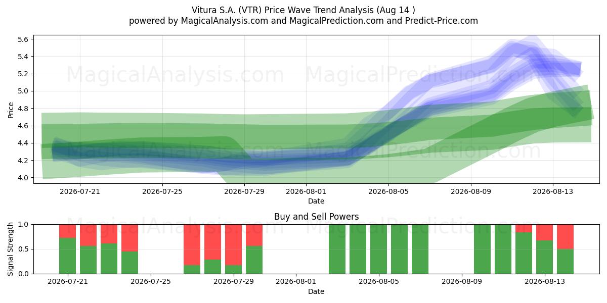  Vitura S.A. (VTR) Support and Resistance area (13 Aug) 