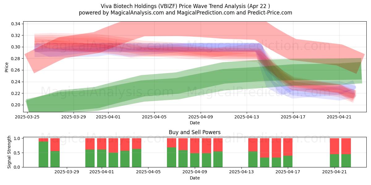  Viva Biotech Holdings (VBIZF) Support and Resistance area (22 Apr) 