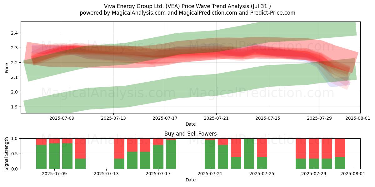 Viva Energy Group Ltd. (VEA) Support and Resistance area (29 Jul) Viva Energy Group Ltd. (VEA) Support and Resistance area (29 Jul)