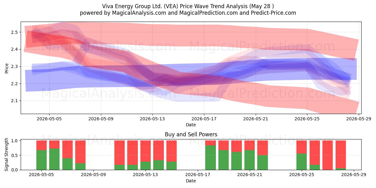  Viva Energy Group Ltd. (VEA) Support and Resistance area (27 May) 