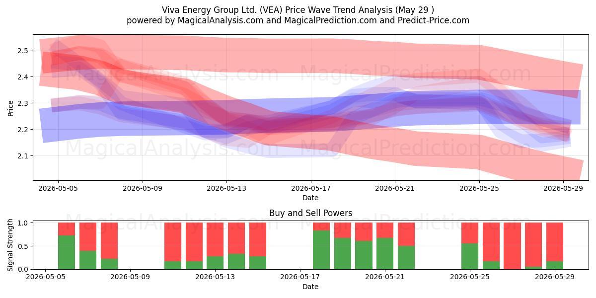  Viva Energy Group Ltd. (VEA) Support and Resistance area (28 May) 