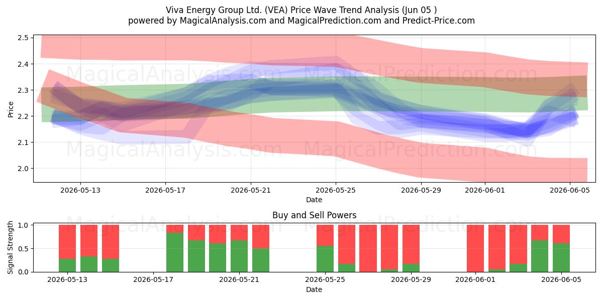 Viva Energy Group Ltd. (VEA) Support and Resistance area (04 Jun) 