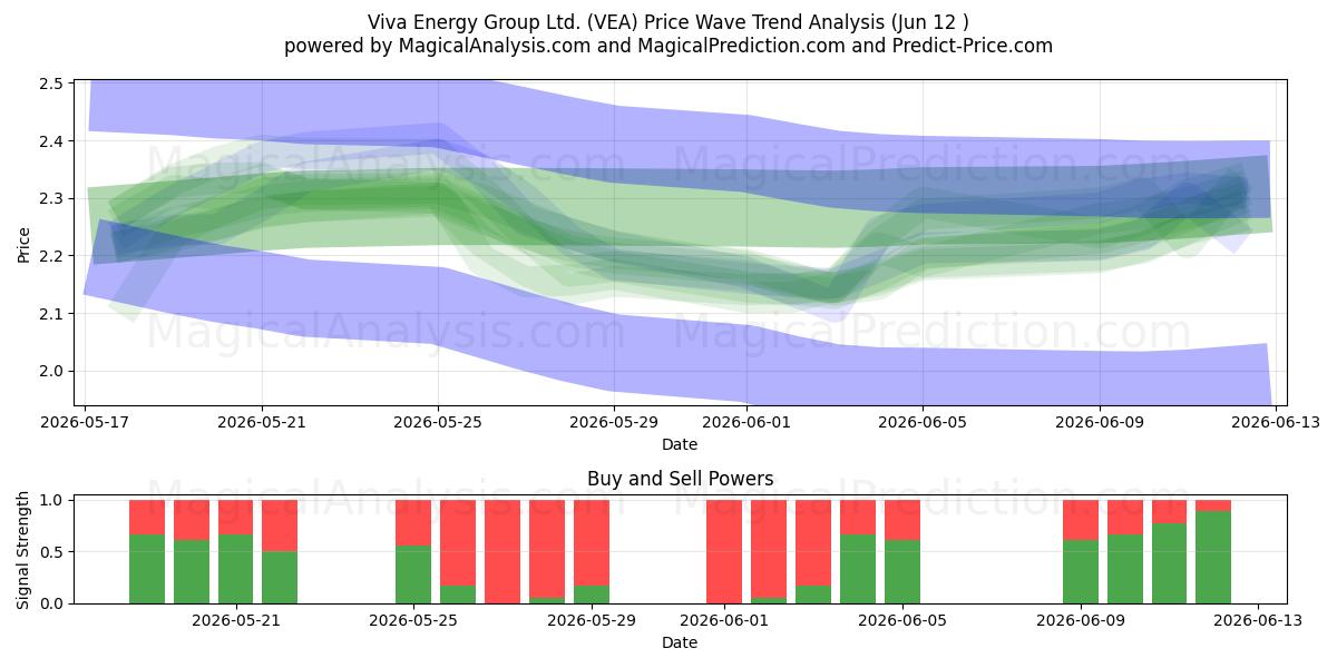  Viva Energy Group Ltd. (VEA) Support and Resistance area (09 Jun) 