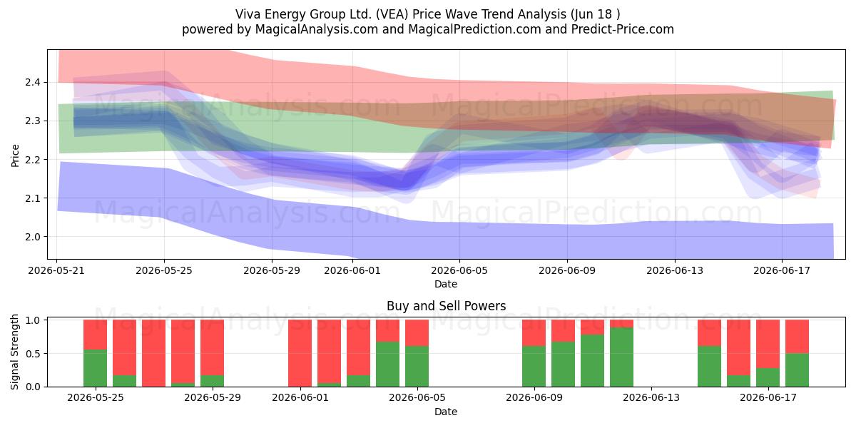  Viva Energy Group Ltd. (VEA) Support and Resistance area (16 Jun) 