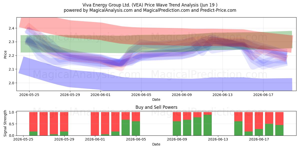  Viva Energy Group Ltd. (VEA) Support and Resistance area (18 Jun) 