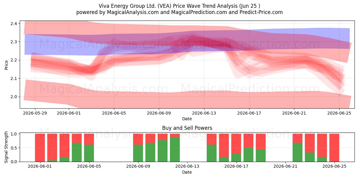  Viva Energy Group Ltd. (VEA) Support and Resistance area (22 Jun) 