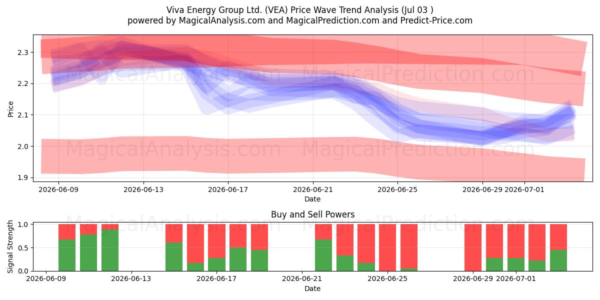  Viva Energy Group Ltd. (VEA) Support and Resistance area (02 Jul) 