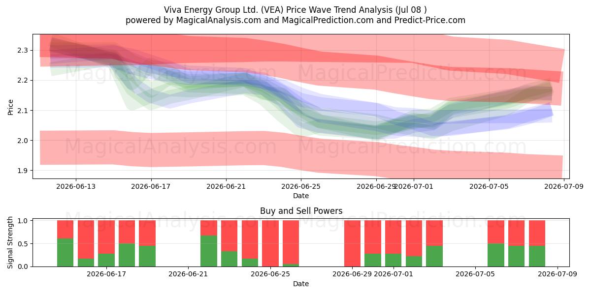  Viva Energy Group Ltd. (VEA) Support and Resistance area (07 Jul) 