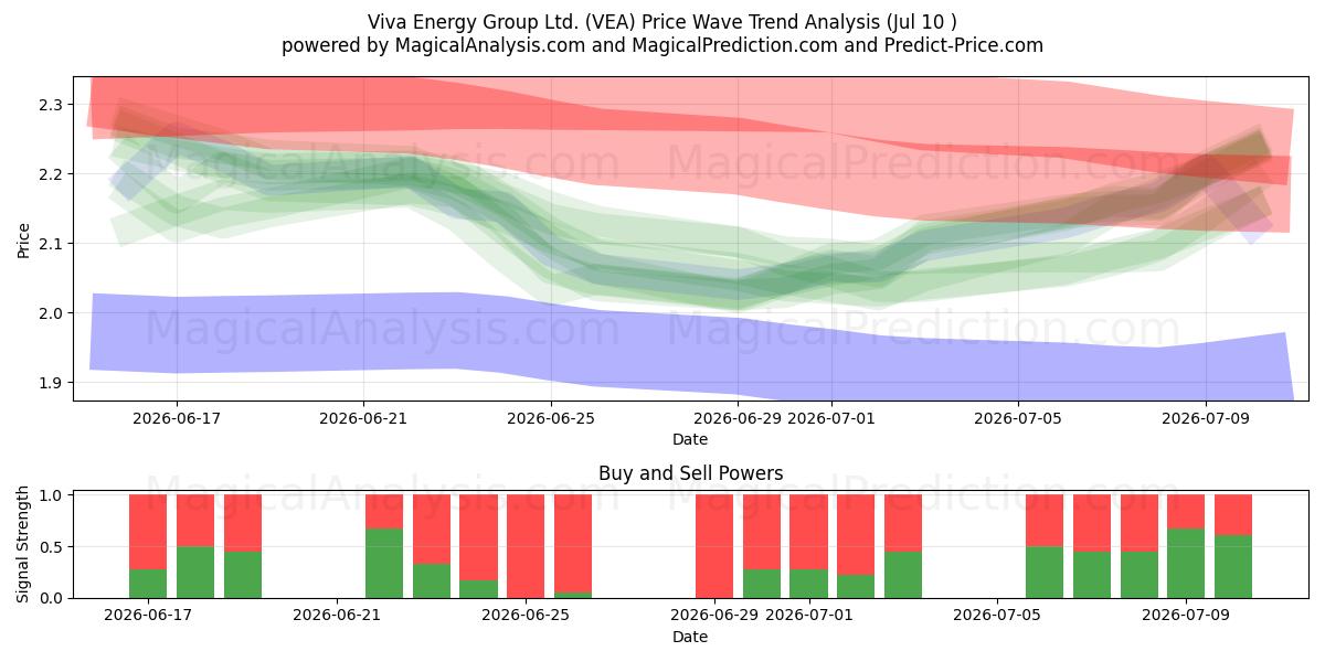  Viva Energy Group Ltd. (VEA) Support and Resistance area (09 Jul) 