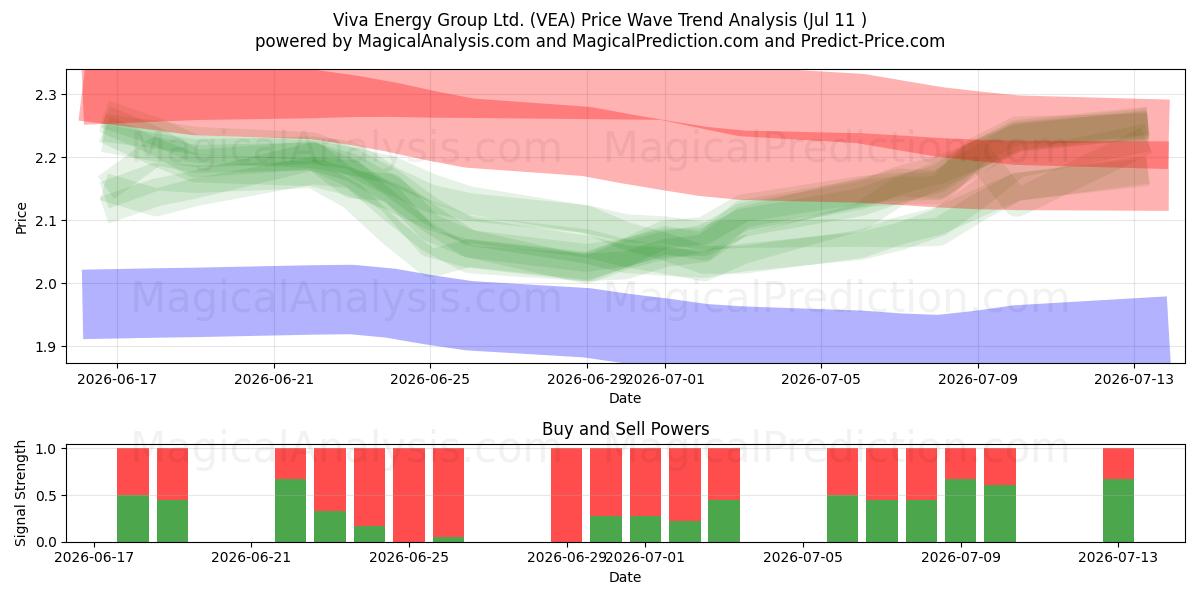  Viva Energy Group Ltd. (VEA) Support and Resistance area (10 Jul) 
