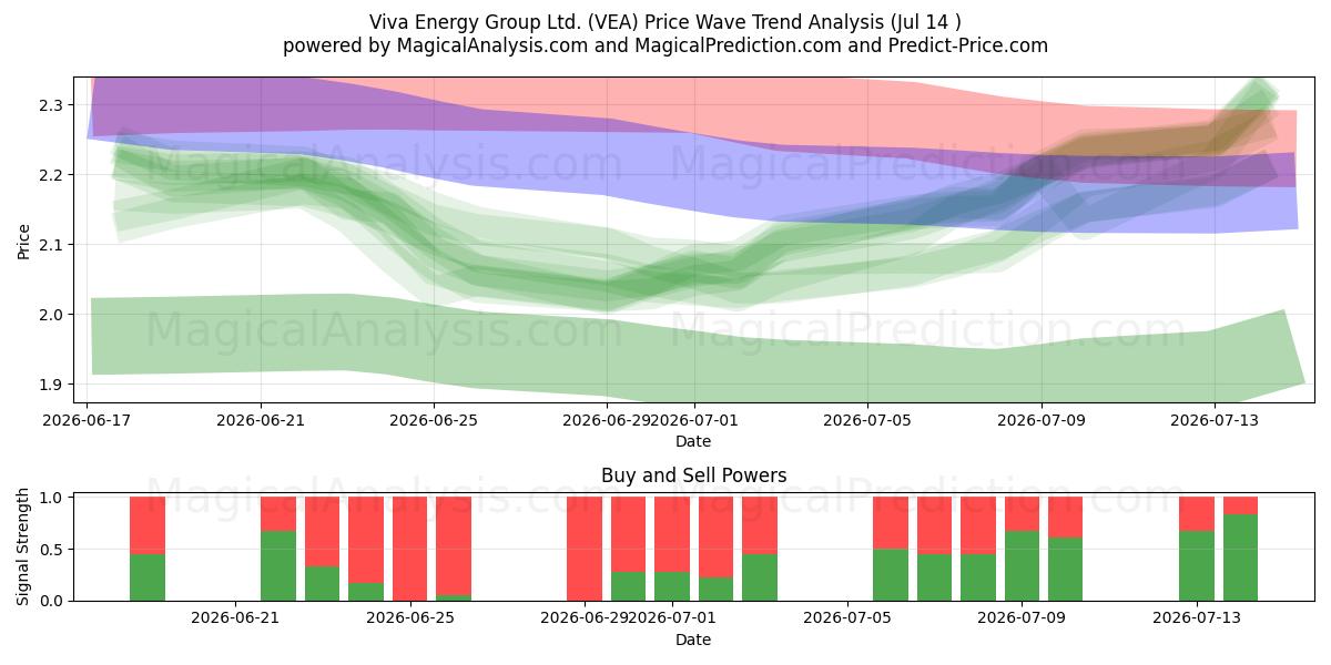  Viva Energy Group Ltd. (VEA) Support and Resistance area (13 Jul) 