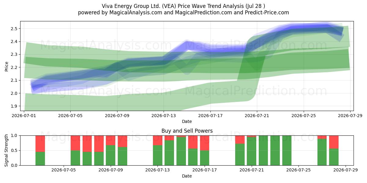  Viva Energy Group Ltd. (VEA) Support and Resistance area (27 Jul) 