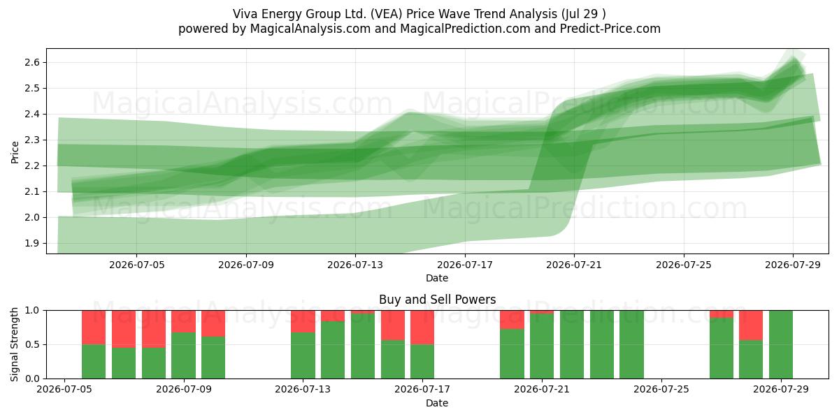  Viva Energy Group Ltd. (VEA) Support and Resistance area (28 Jul) 