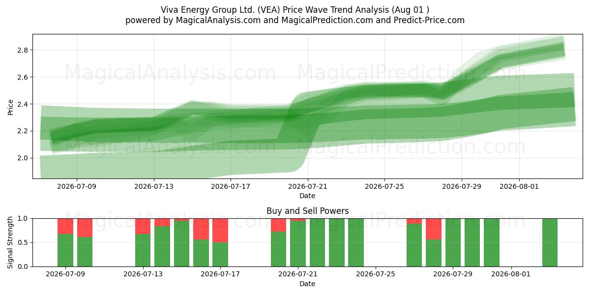  Viva Energy Group Ltd. (VEA) Support and Resistance area (30 Jul) 