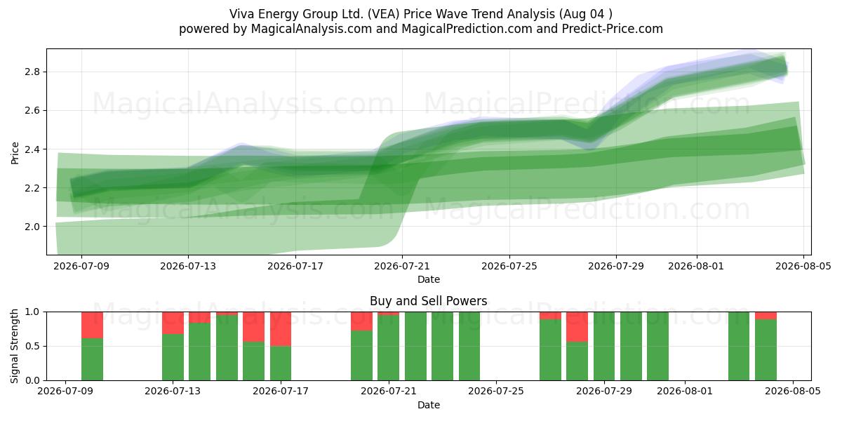  Viva Energy Group Ltd. (VEA) Support and Resistance area (31 Jul) 