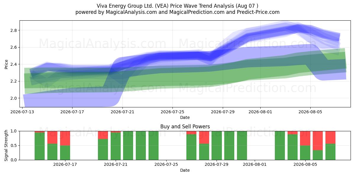  Viva Energy Group Ltd. (VEA) Support and Resistance area (04 Aug) 