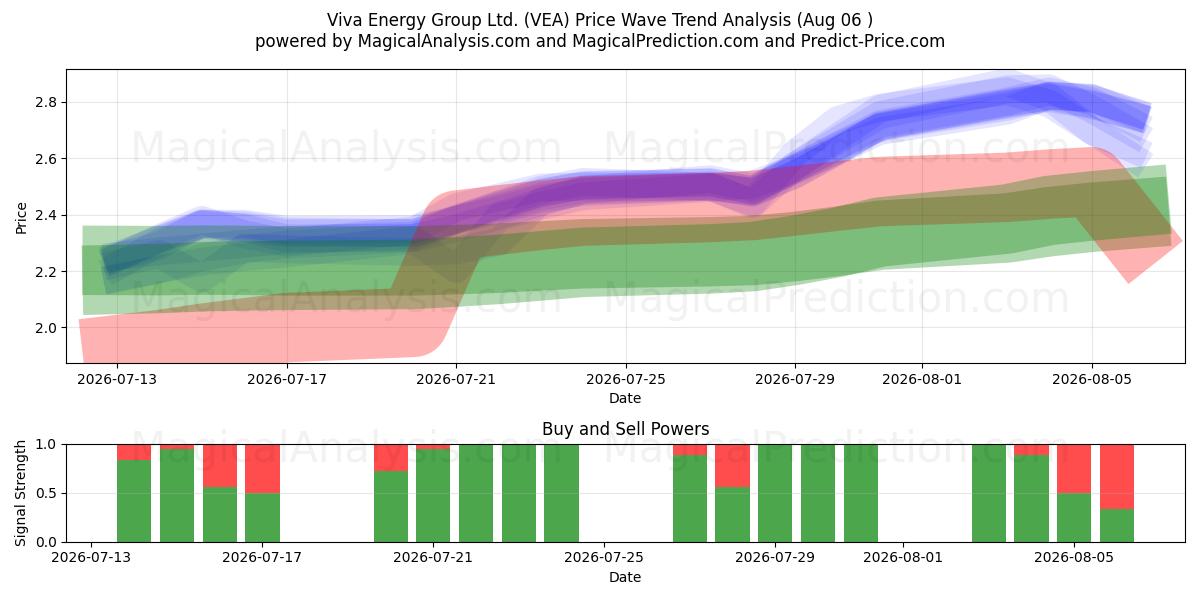  Viva Energy Group Ltd. (VEA) Support and Resistance area (05 Aug) 