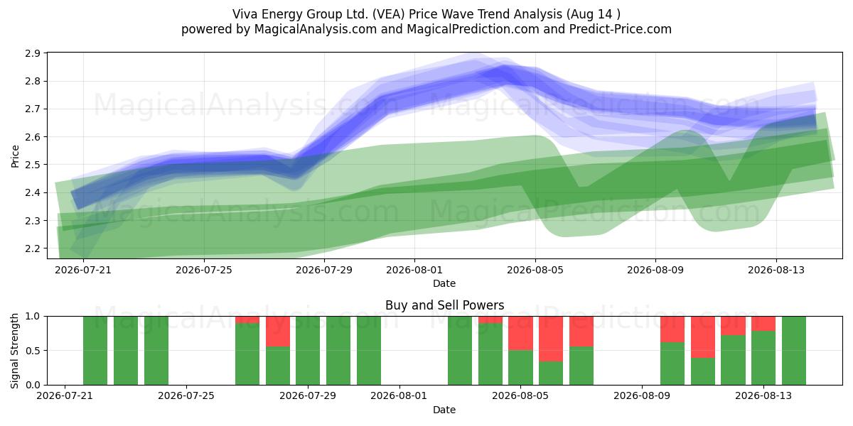  Viva Energy Group Ltd. (VEA) Support and Resistance area (13 Aug) 