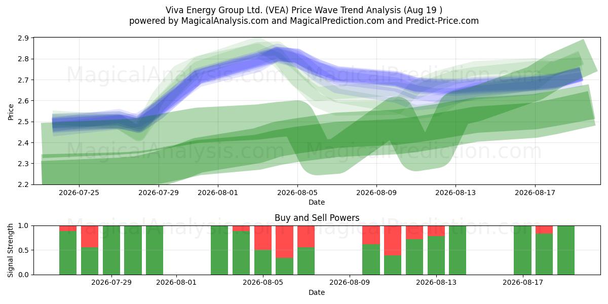  Viva Energy Group Ltd. (VEA) Support and Resistance area (17 Aug) 