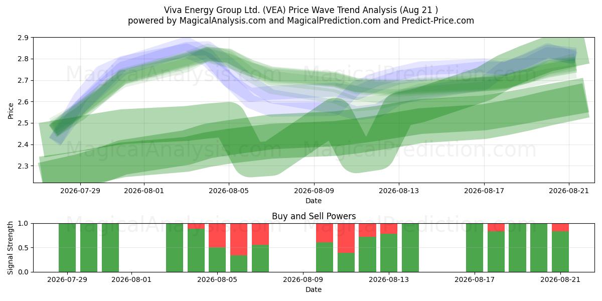  Viva Energy Group Ltd. (VEA) Support and Resistance area (19 Aug) 