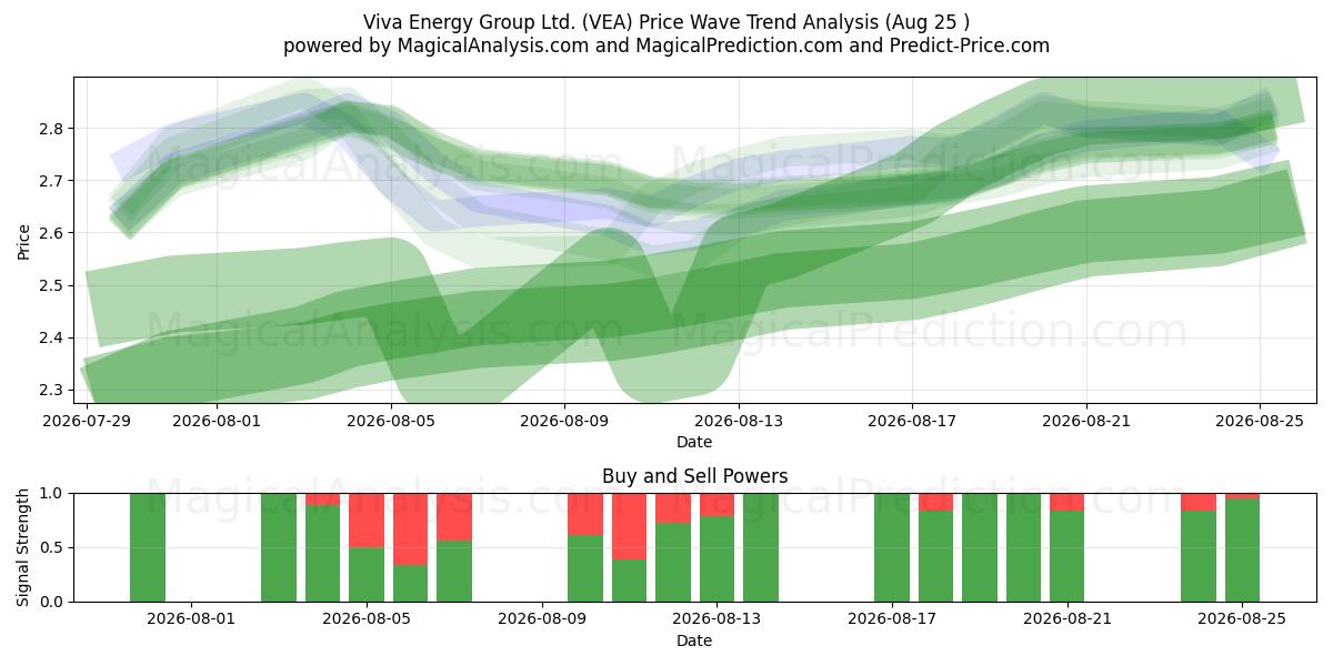  Viva Energy Group Ltd. (VEA) Support and Resistance area (24 Aug) 