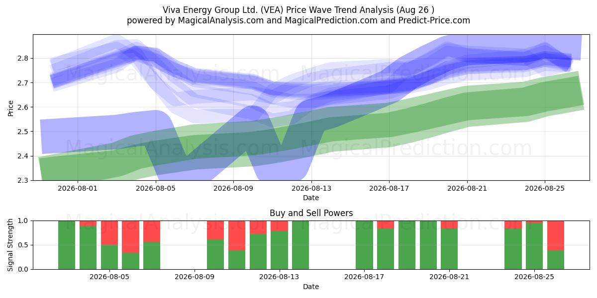  Viva Energy Group Ltd. (VEA) Support and Resistance area (25 Aug) 