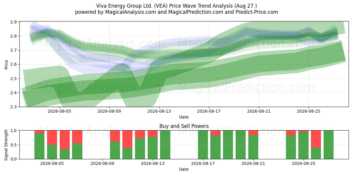  Viva Energy Group Ltd. (VEA) Support and Resistance area (26 Aug) 