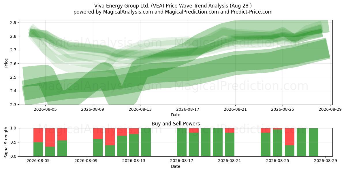 Viva Energy Group Ltd. (VEA) Support and Resistance area (27 Aug) 