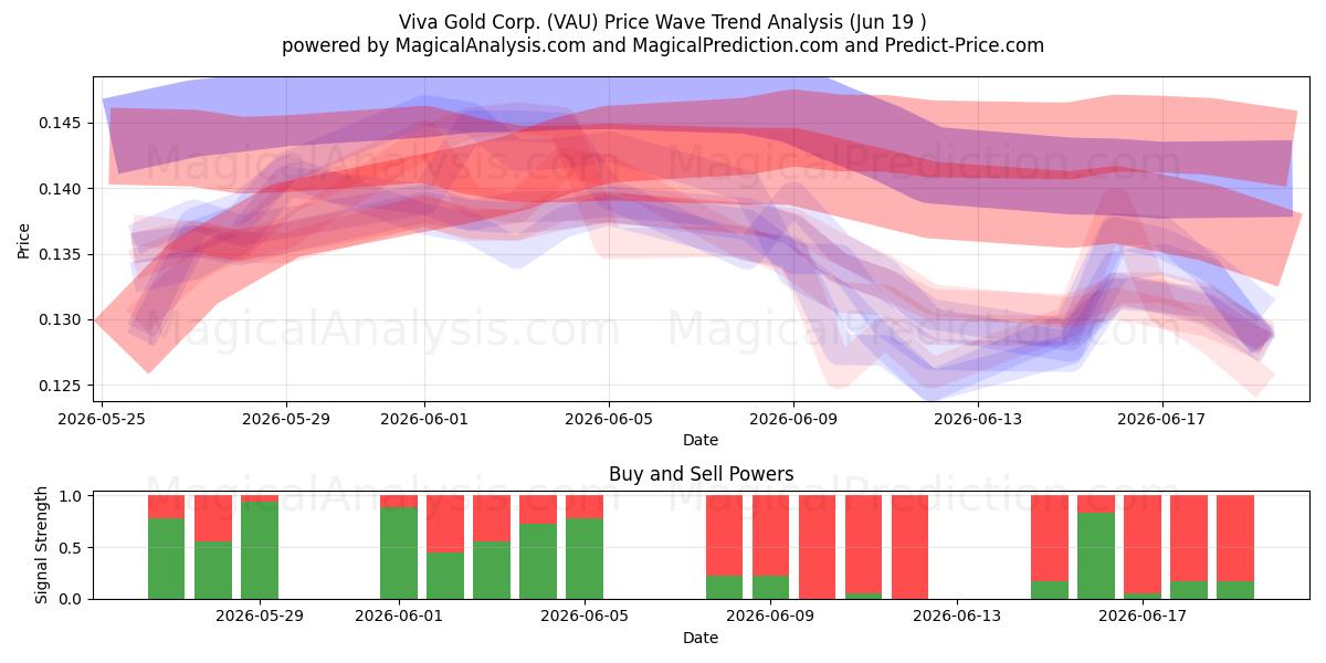  Viva Gold Corp. (VAU) Support and Resistance area (18 Jun) 