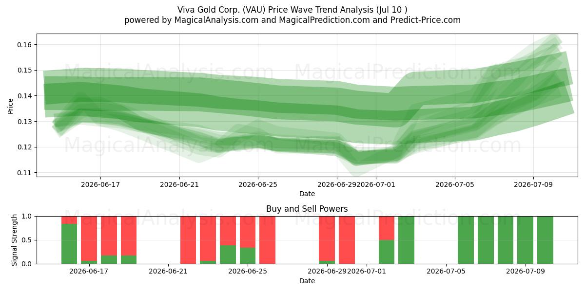  Viva Gold Corp. (VAU) Support and Resistance area (09 Jul) 
