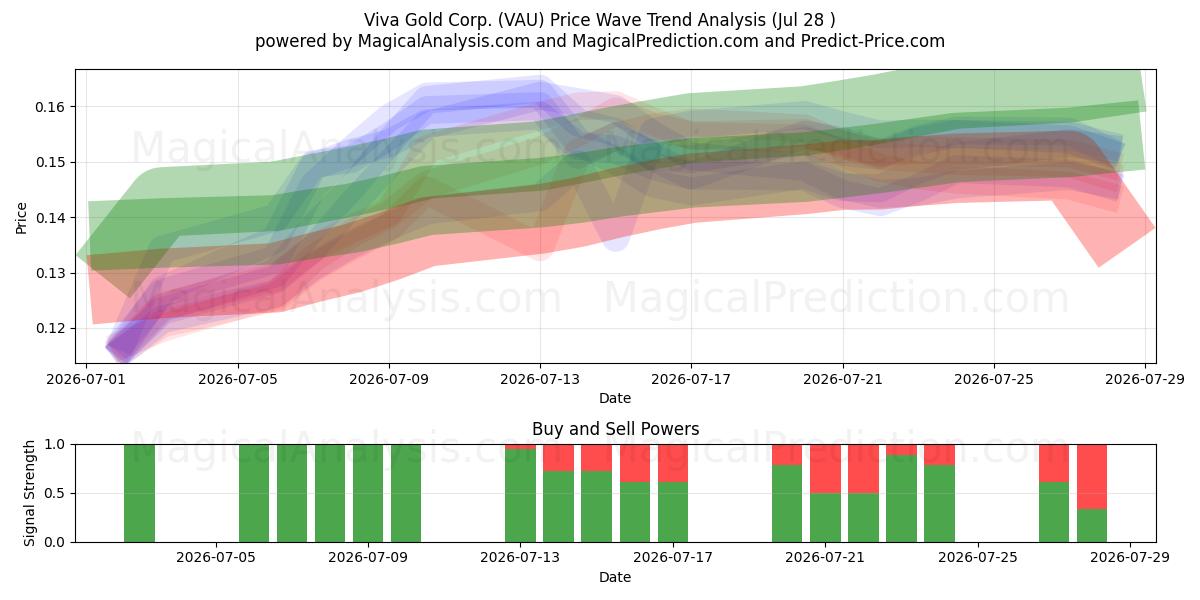  Viva Gold Corp. (VAU) Support and Resistance area (27 Jul) 