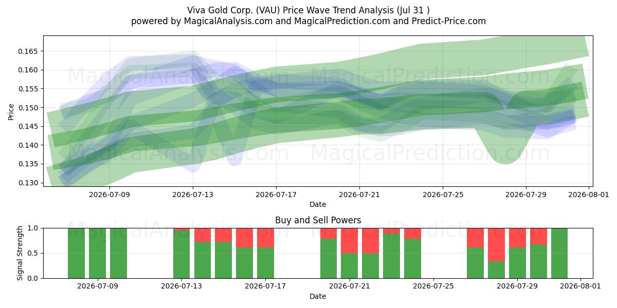  Viva Gold Corp. (VAU) Support and Resistance area (30 Jul) 