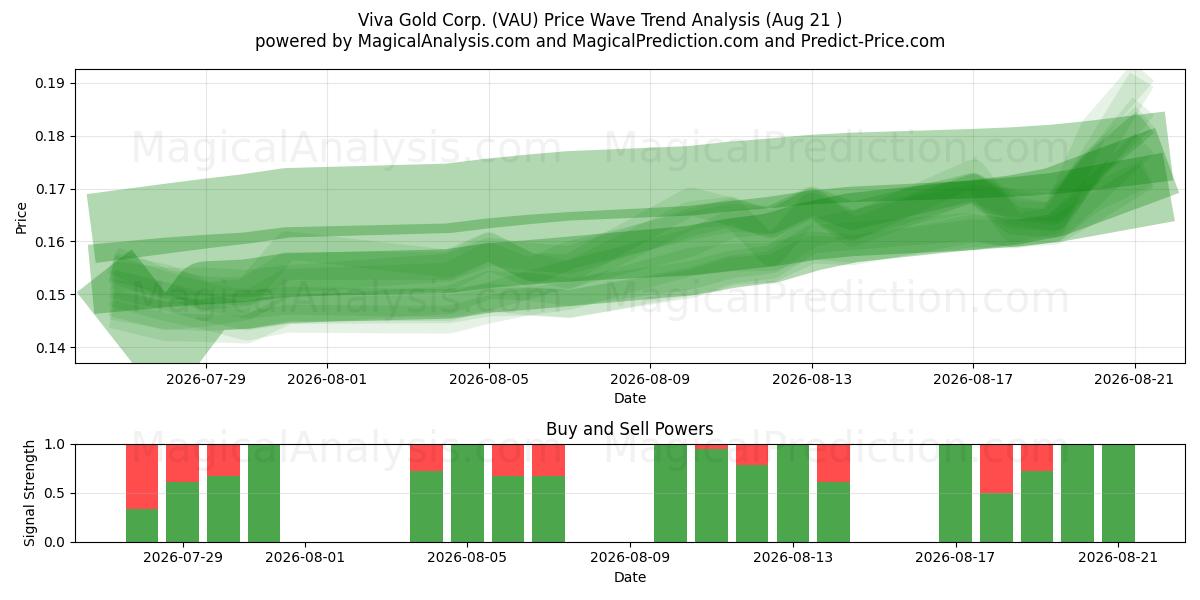  Viva Gold Corp. (VAU) Support and Resistance area (19 Aug) 