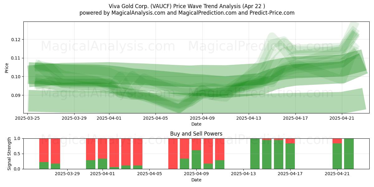  Viva Gold Corp. (VAUCF) Support and Resistance area (22 Apr) 