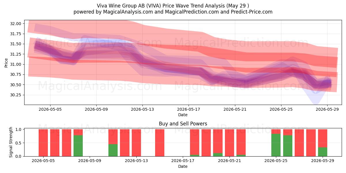  Viva Wine Group AB (VIVA) Support and Resistance area (28 May) 