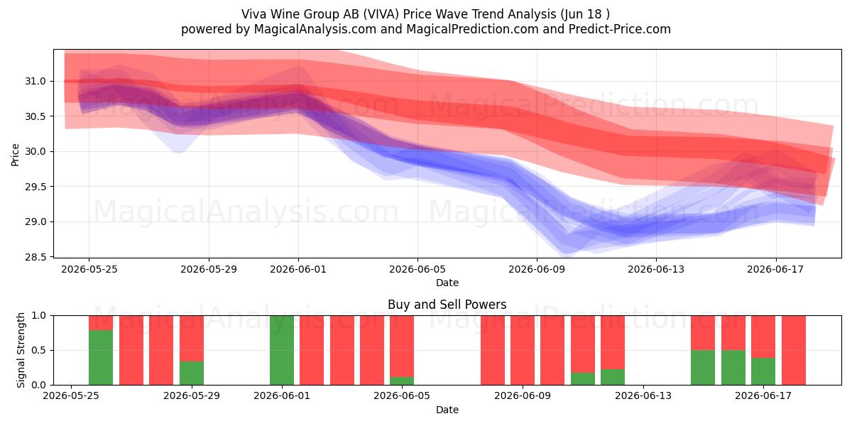 Viva Wine Group AB (VIVA) Support and Resistance area (17 Jun) 