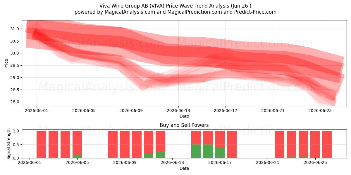  Viva Wine Group AB (VIVA) Support and Resistance area (25 Jun) 