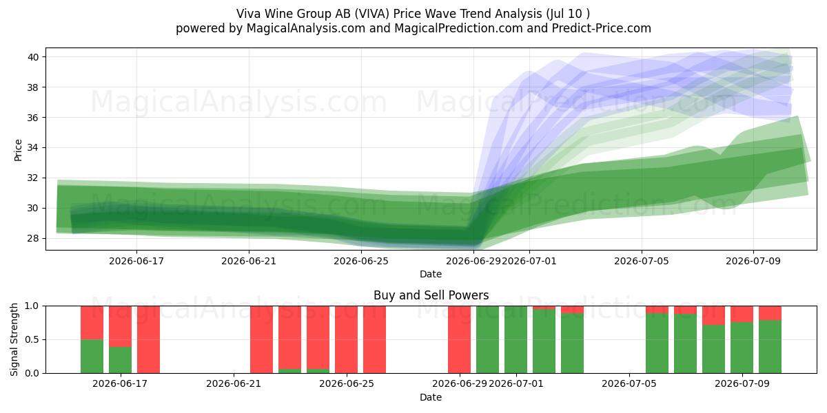  Viva Wine Group AB (VIVA) Support and Resistance area (09 Jul) 