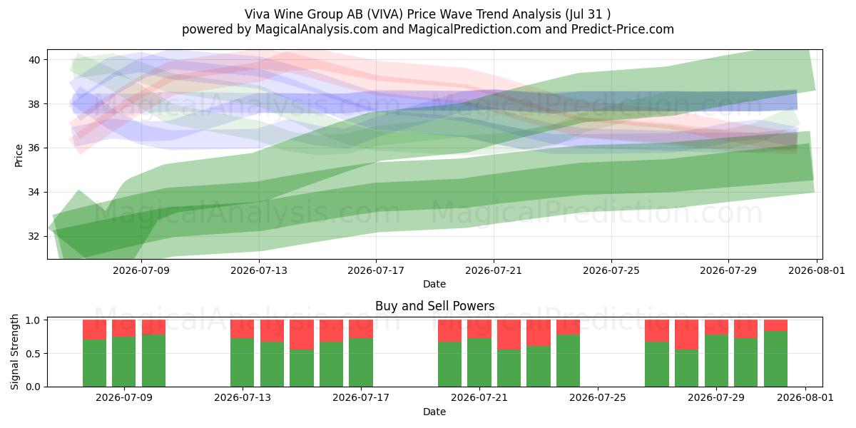  Viva Wine Group AB (VIVA) Support and Resistance area (30 Jul) 