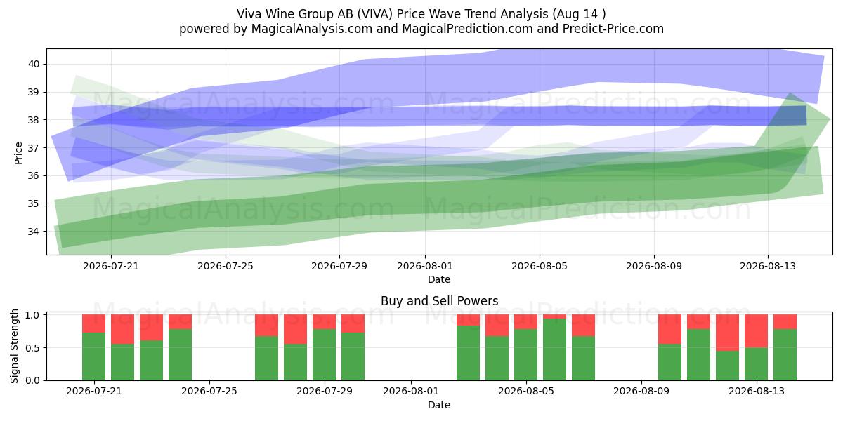  Viva Wine Group AB (VIVA) Support and Resistance area (13 Aug) 