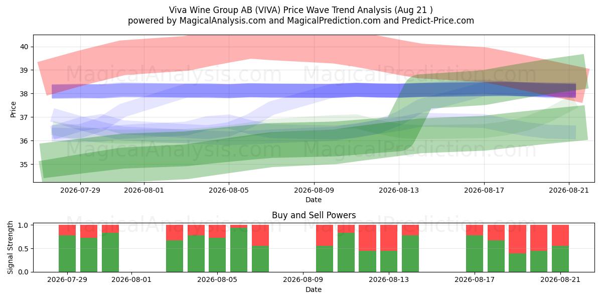  Viva Wine Group AB (VIVA) Support and Resistance area (20 Aug) 
