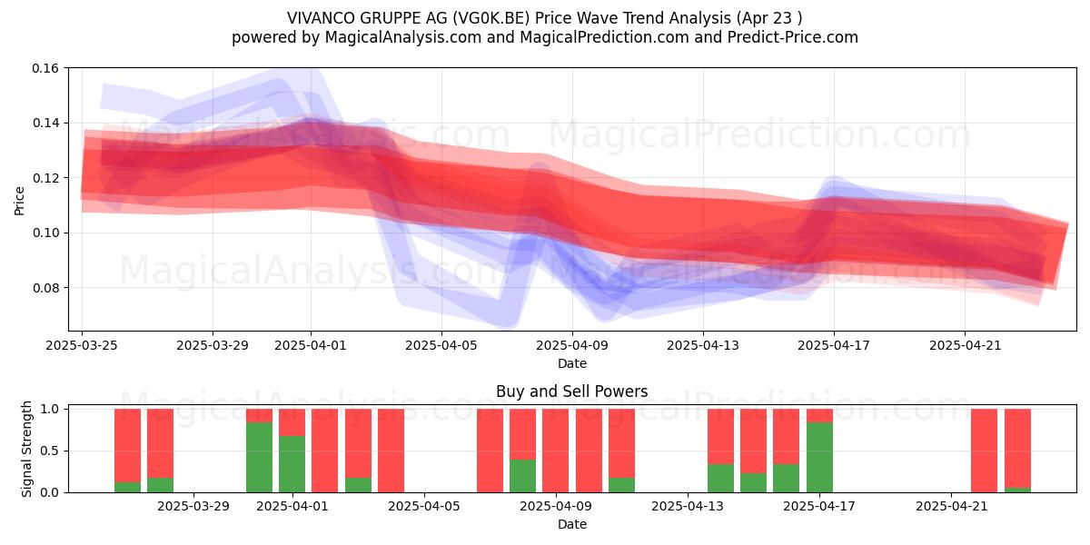  VIVANCO GRUPPE AG (VG0K.BE) Support and Resistance area (23 Apr) 