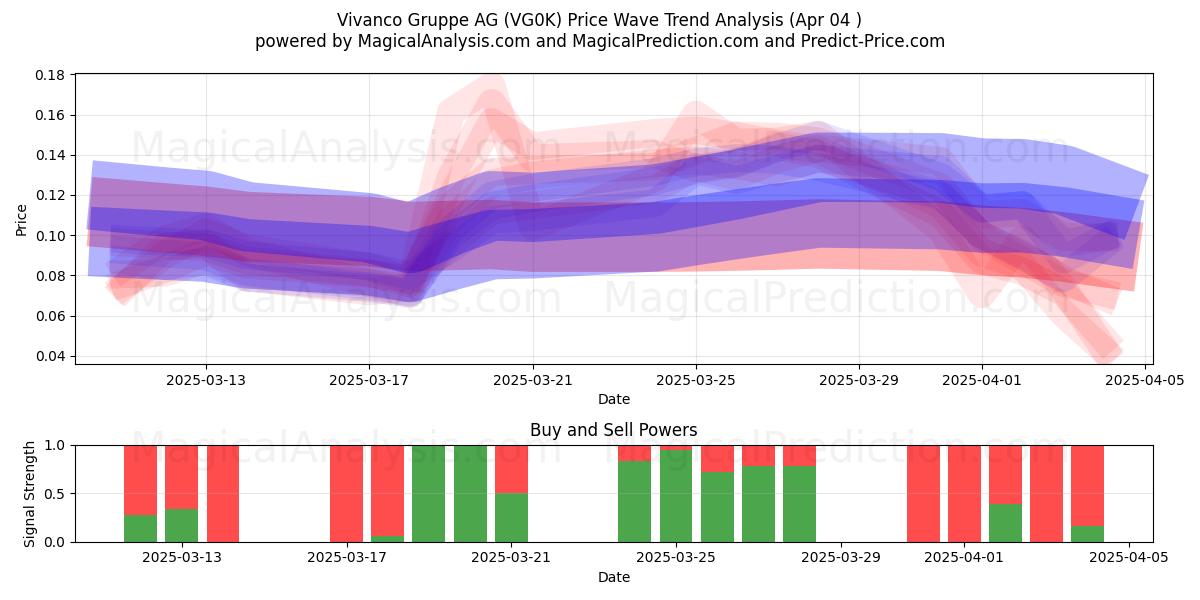  Vivanco Gruppe AG (VG0K) Support and Resistance area (04 Apr) 