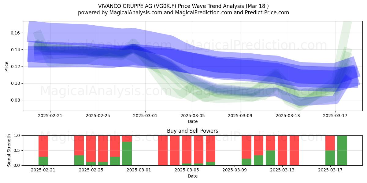  VIVANCO GRUPPE AG (VG0K.F) Support and Resistance area (18 Mar) 